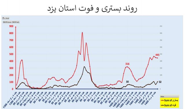 افزایش 41 درصدی مرگ‌های کرونایی 37