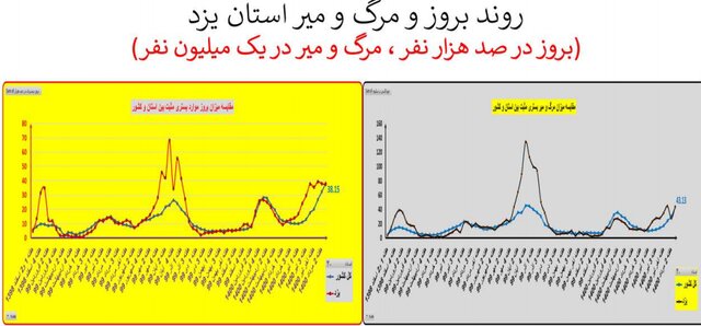 افزایش 41 درصدی مرگ‌های کرونایی 38