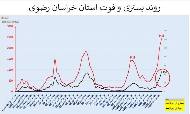 افزایش 41 درصدی مرگ‌های کرونایی 39