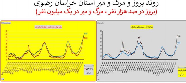 افزایش 41 درصدی مرگ‌های کرونایی 40