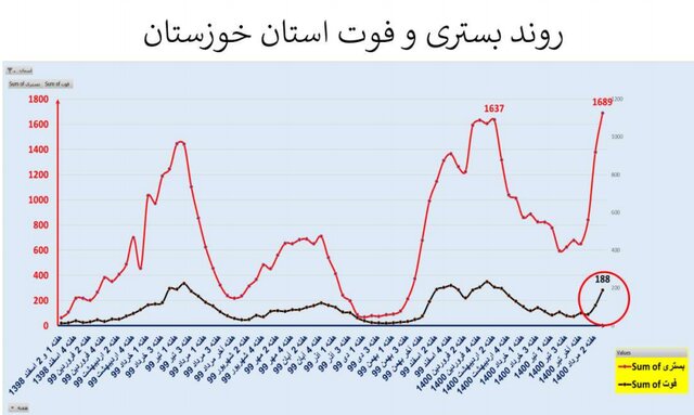 افزایش 41 درصدی مرگ‌های کرونایی 41