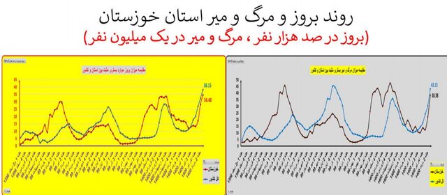 افزایش 41 درصدی مرگ‌های کرونایی 42