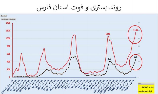 افزایش 41 درصدی مرگ‌های کرونایی 43