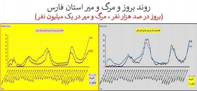 افزایش 41 درصدی مرگ‌های کرونایی 44