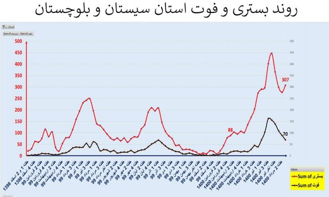 افزایش 41 درصدی مرگ‌های کرونایی 45