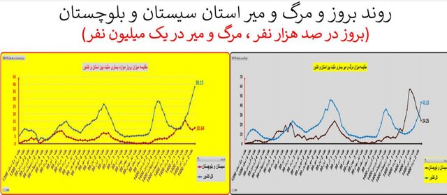 افزایش 41 درصدی مرگ‌های کرونایی 46