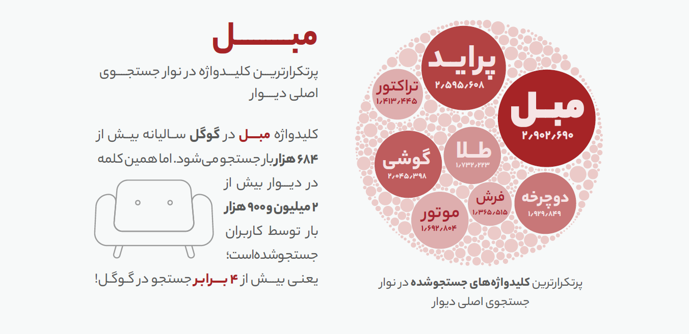 23درصد از کل آگهی‌ها، برای فروش وسایل خانه بوده‌اند 2