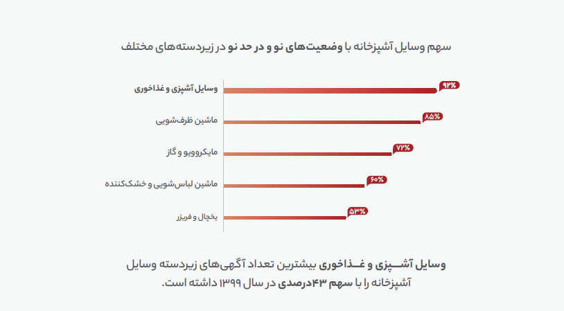 ۲۳درصد از کل آگهی‌ها، برای فروش وسایل خانه بوده‌اند