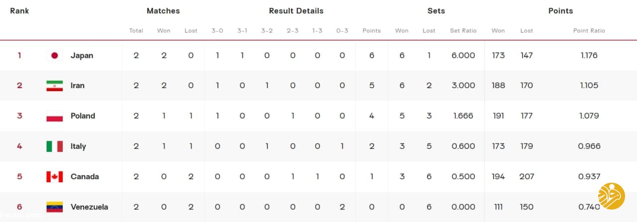 والیبال ژاپن جای ایران در صدر جدول را گرفت 2