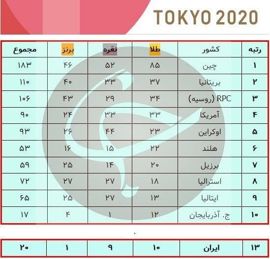 جدول توزیع مدال‌های پارالمپیک 2020 توکیو پس از مدال نقره مهدی پوررهنما 2