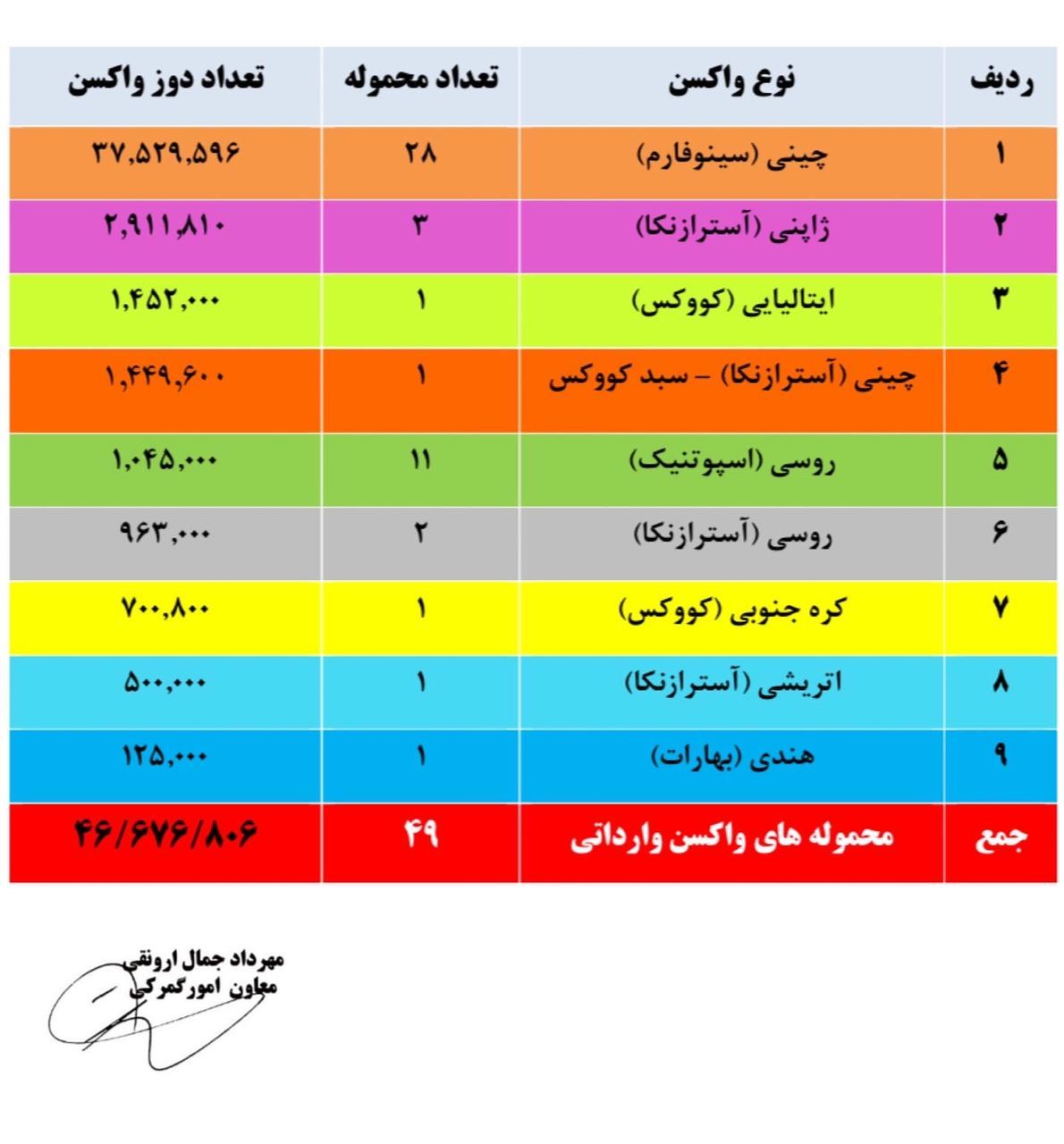 جزئیات واردات 46 میلیون دز واکسن کرونا در 7 ماه گذشته 2