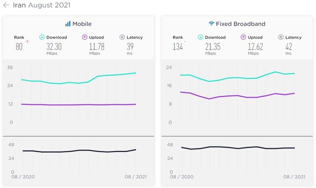 سرعت اینترنت موبایل در ایران چقدر است؟ 3