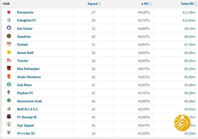 پرسپولیس گران‌ترین تیم ایران 2