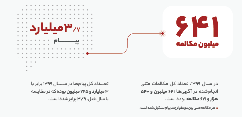 3.7 میلیارد چت در طول یک سال 2