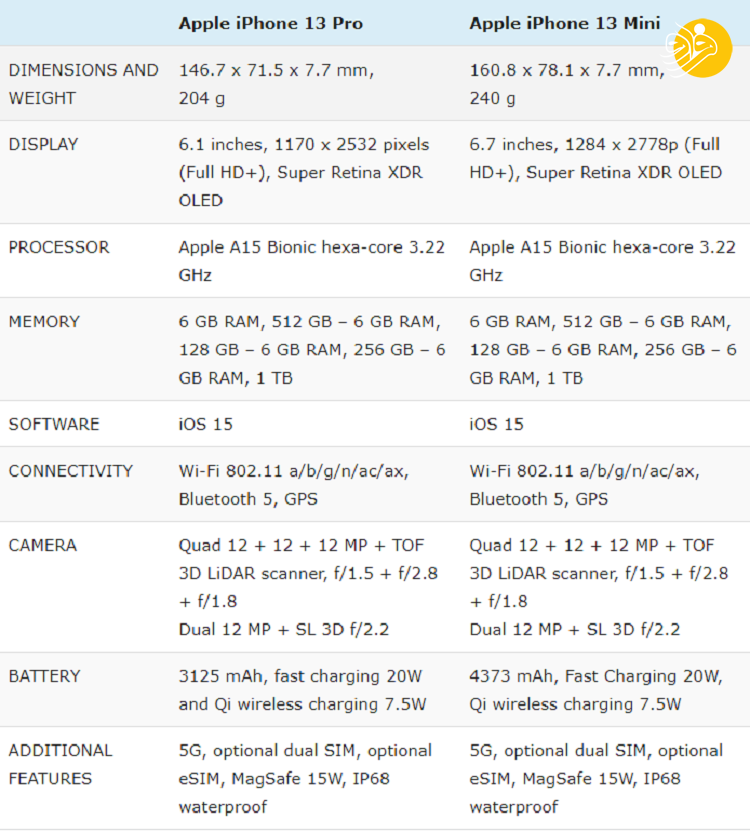 مقایسه کامل آیفون ۱۳ پرو با آیفون ۱۳ پرو مکس