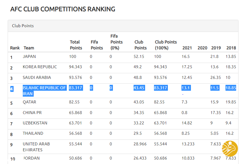 پرسپولیس رنکینگ باشگاهی ایران را در AFC بالاتر می‌برد؟ 2