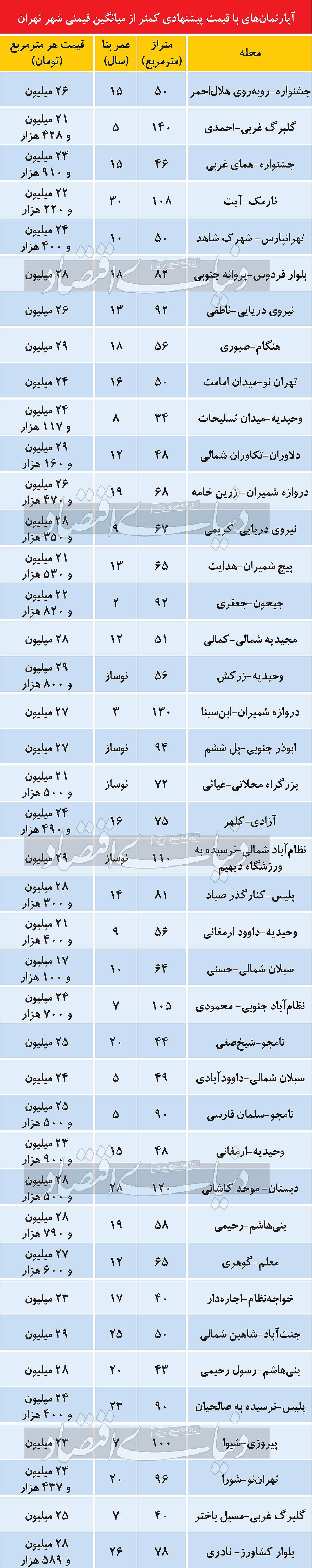 املاک با قیمت پیشنهادی کمتر از متوسط شهر تهران