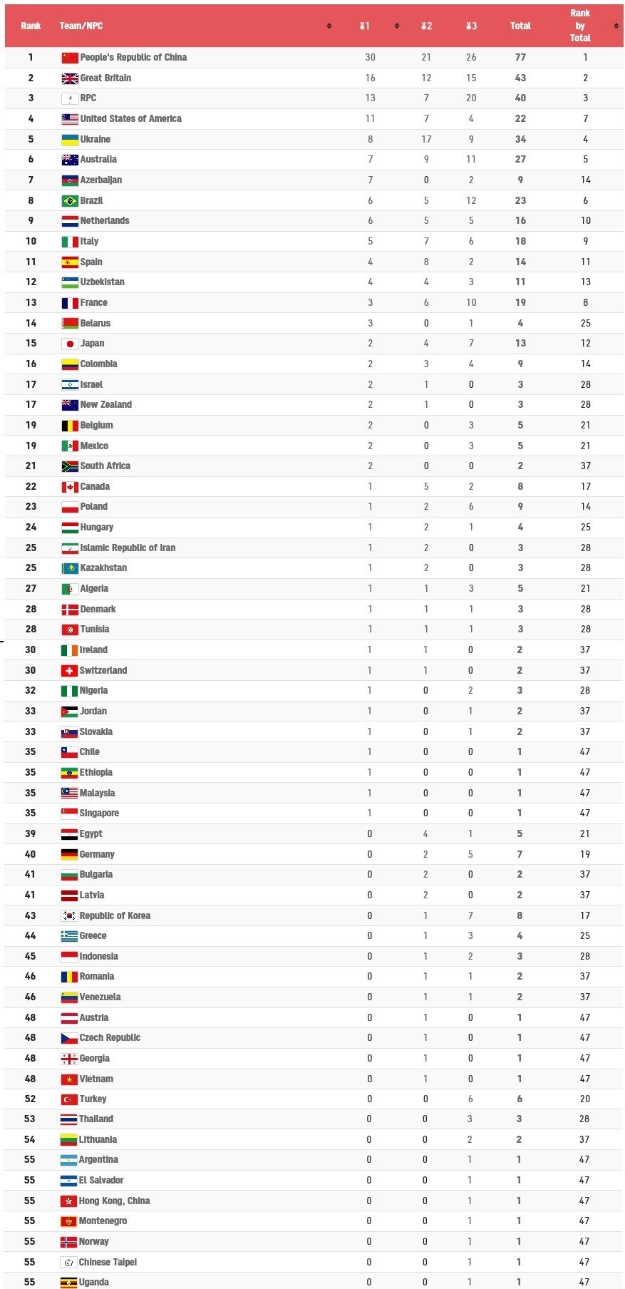 ایران در رده دوازدهم جدول مدال‌های پارالمپیک 2020