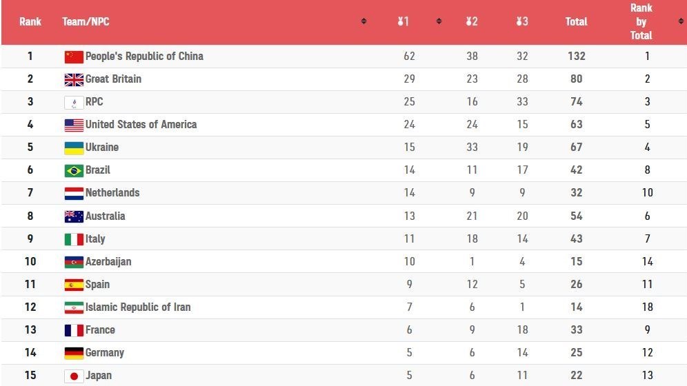 ایران در رده دوازدهم جدول مدالی پارالمپیک 2020 2