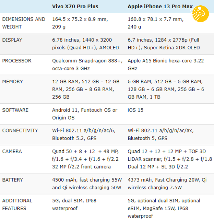 آیفون ۱۳ پرو مکس یا ویوو ایکس ۷۰ پرو پلاس
