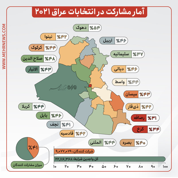 نتایج اولیه انتخابات عراق؛ موفقیت نسبی جریان صدر