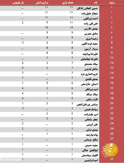 3 پرسپولیسی محبوب‌ترین بازیکنان اسکوچیچ در تیم ملی ایران 2