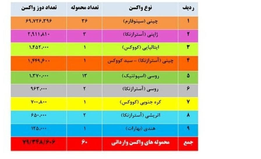 (جدول) واکسن کرونای وارداتی به مرز 80 میلیون دوز رسید 2