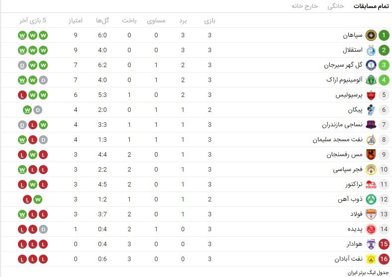 جدول لیگ برتر بعد از شکست پرسپولیس