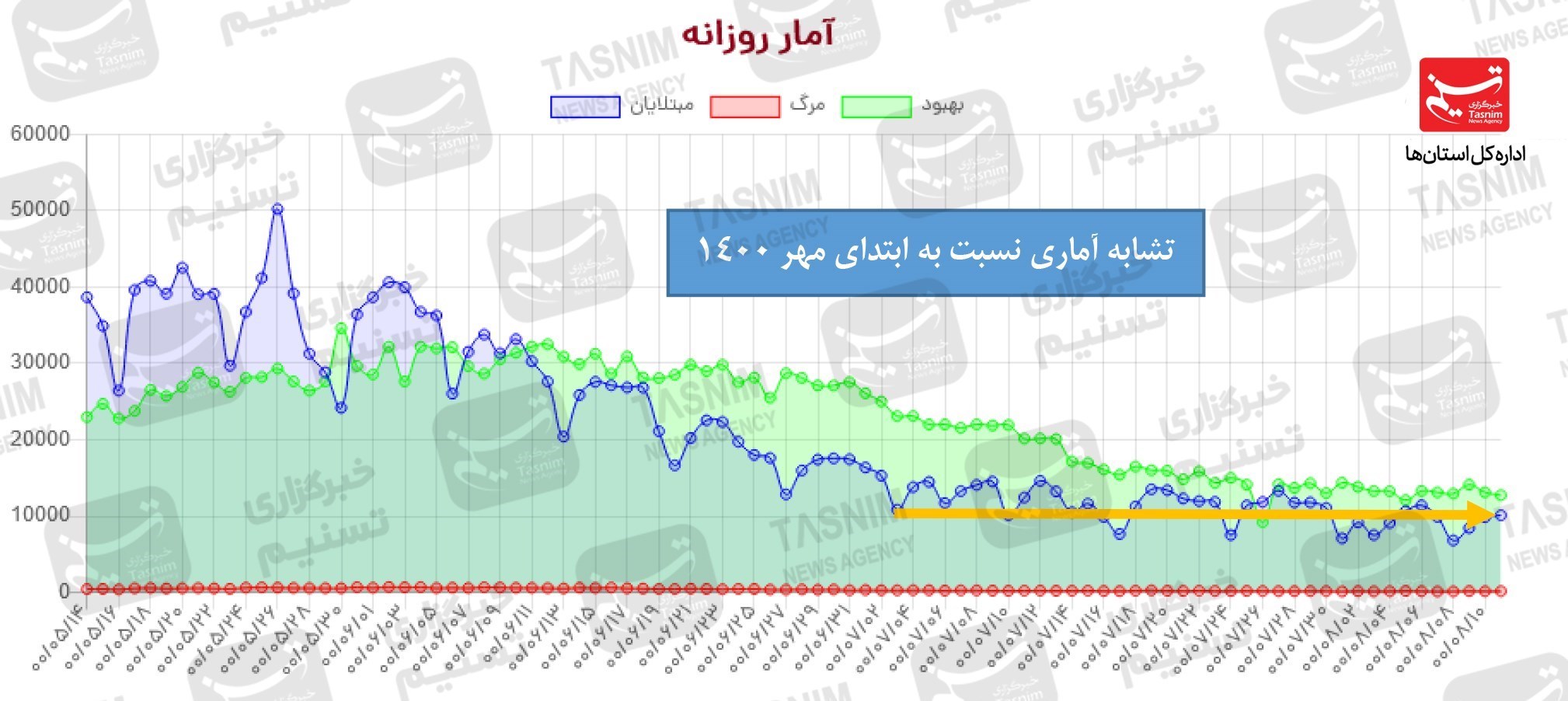 جدیدترین اخبار کرونا در ایران، چهارشنبه ۱۲ آبان ماه ۱۴۰۰