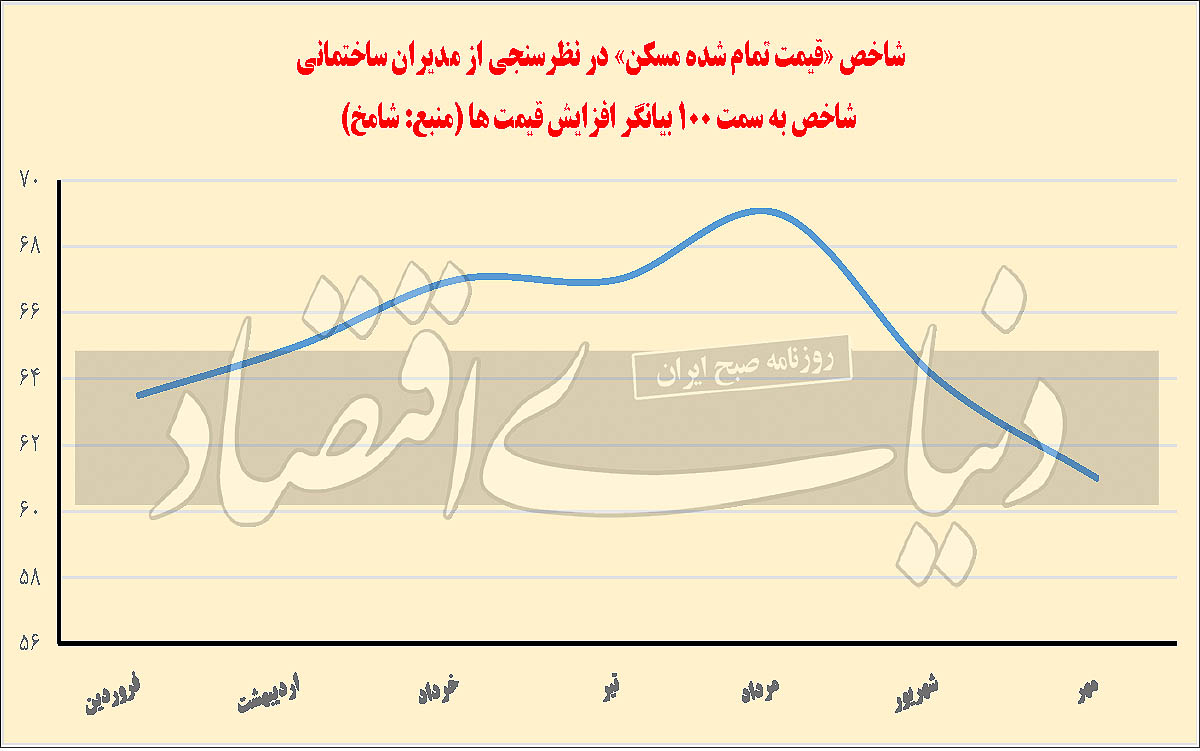 علامت برگشت تورم اولیه مسکن