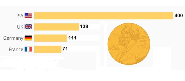 کدام کشور‌ها بیشترین برندگان نوبل را دارند؟