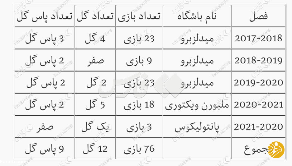 آمار عجیب مهاجم استقلال در ۵ فصل گذشته