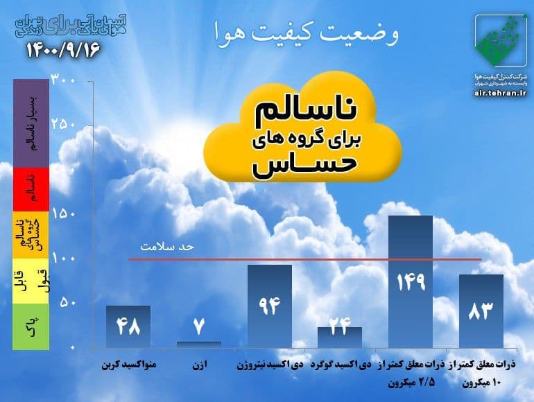 پیش‌بینی وضعیت آب و هوای تهران فردا چهارشنبه ۱۷ آذر ۱۴۰۰///