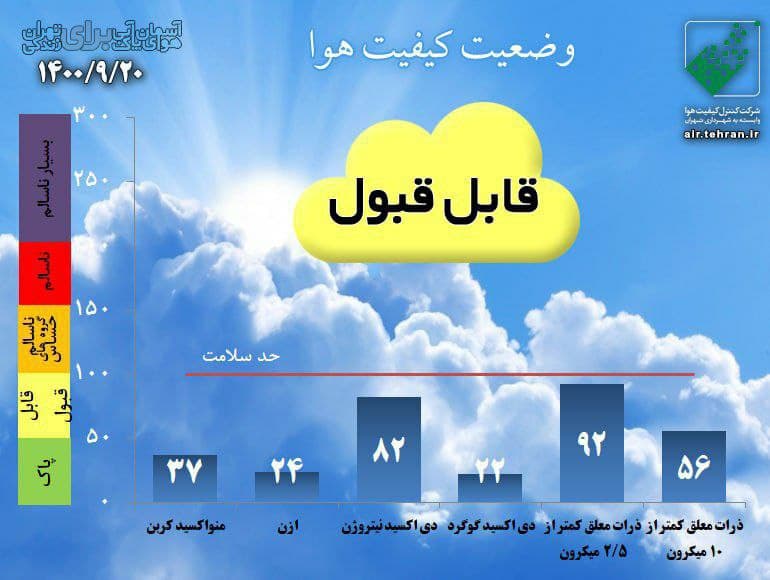 پیش‌بینی وضعیت آب و هوای تهران فردا یکشنبه ۲۱ آذر ///۱۴۰۰