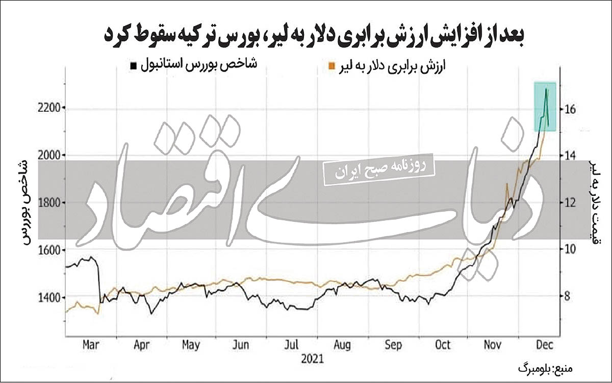 سکته بورس استانبول