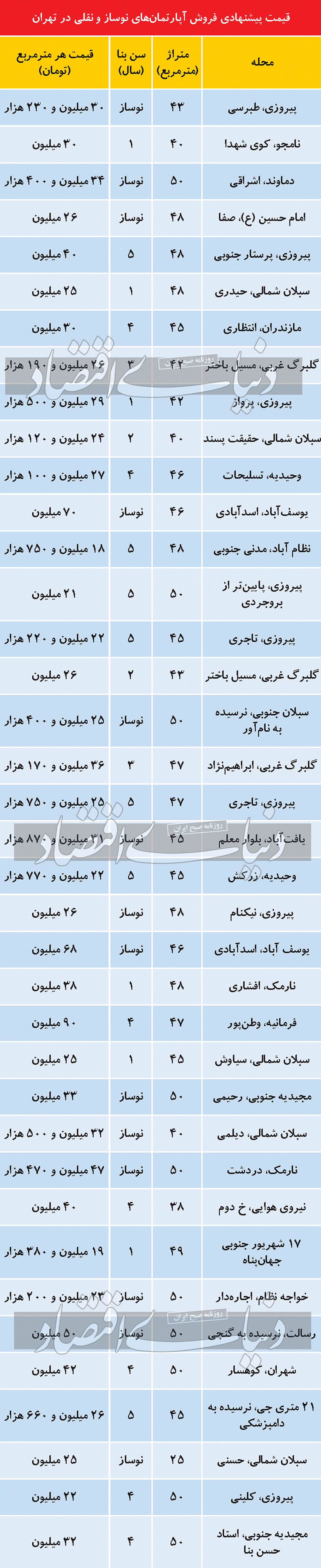 وضعیت قیمت آپارتمان‌های نوساز و نقلی در تهران