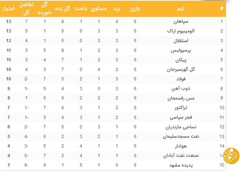 (عکس) جایگاه پرسپولیس و استقلال در جدول رده‌بندی لیگ