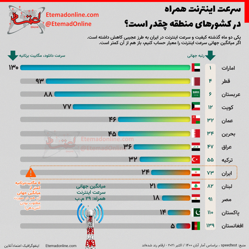 سرعت اینترنت همراه در کشور‌های منطقه چقدر است؟