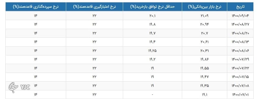 جدیدترین نرخ سود بین بانکی؛ ۶ آذر ۱۴۰۰