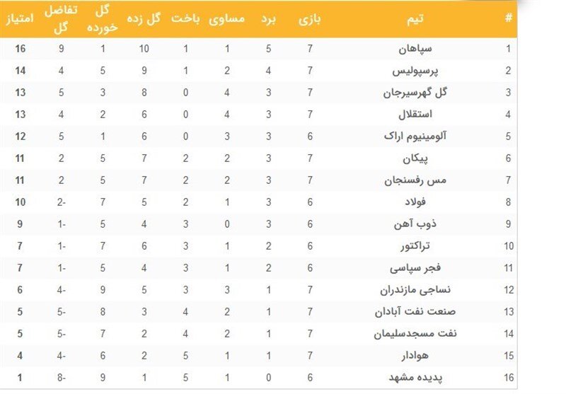 جدول رده‌بندی لیگ برتر پس از پایان مسابقات روز اول هفته هفتم