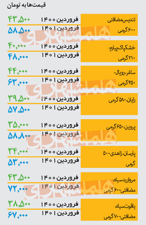 افزایش قیمت خرما همزمان با ماه رمضان