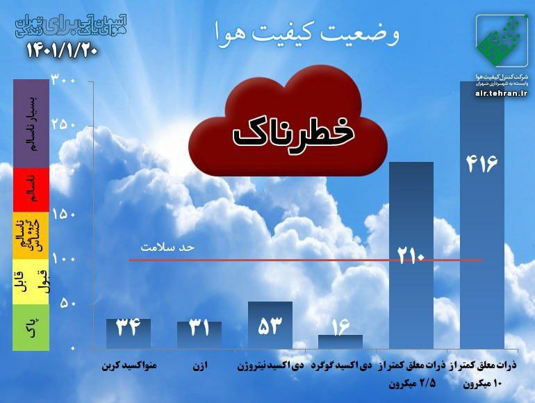 پیش‌بینی وضعیت آب و هوای تهران فردا یکشنبه ۲۱ فروردین ۱۴۰۱////