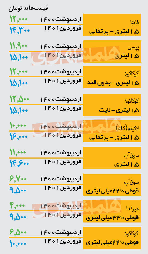 قیمت نوشابه در بازار