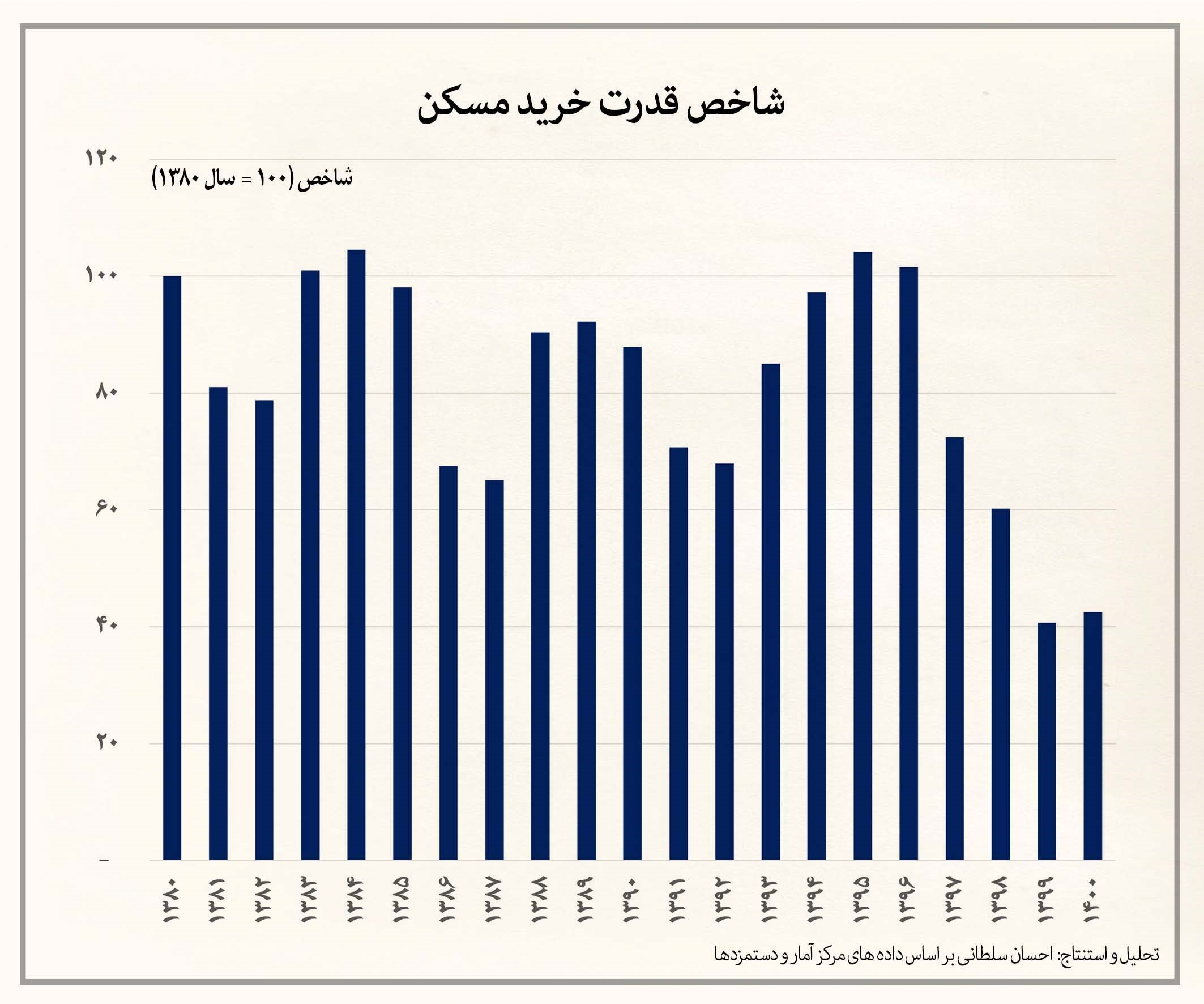 افزایش ۱۱۰ برابری قیمت مسکن تهران در دو دهه گذشته