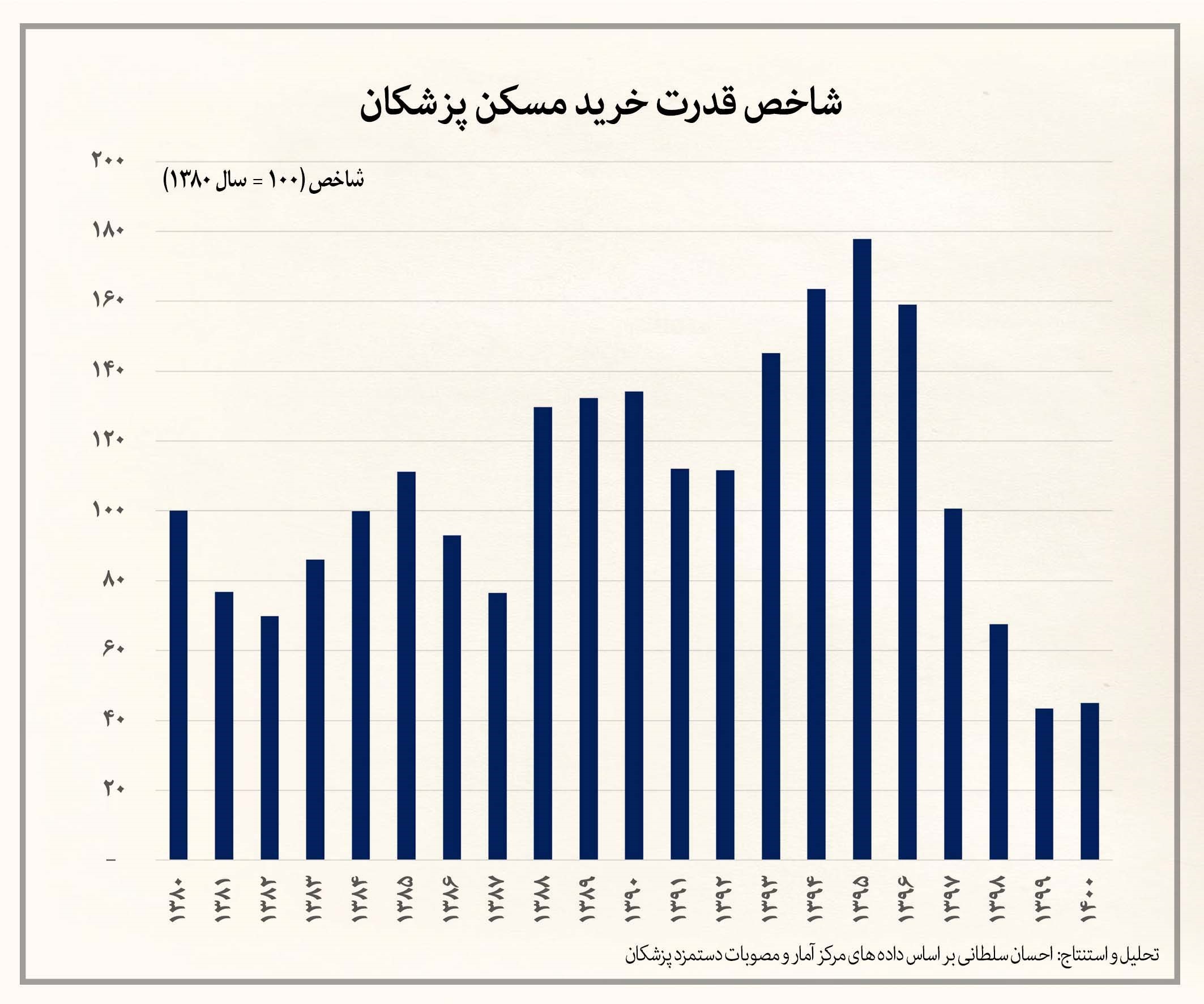 افزایش ۱۱۰ برابری قیمت مسکن تهران در دو دهه گذشته