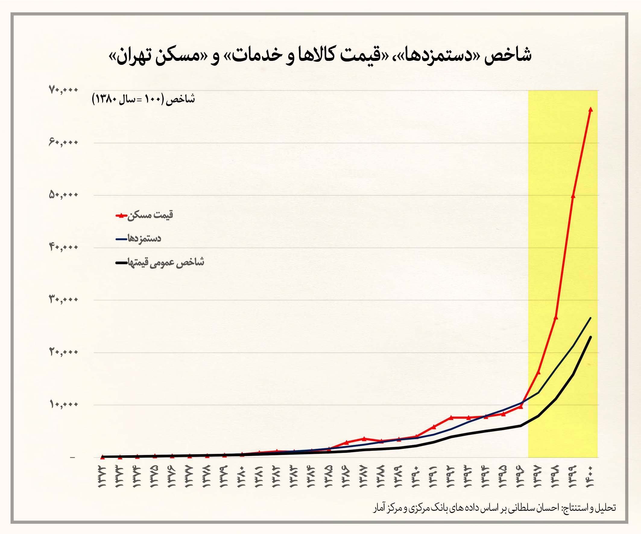 افزایش ۱۱۰ برابری قیمت مسکن تهران در دو دهه گذشته