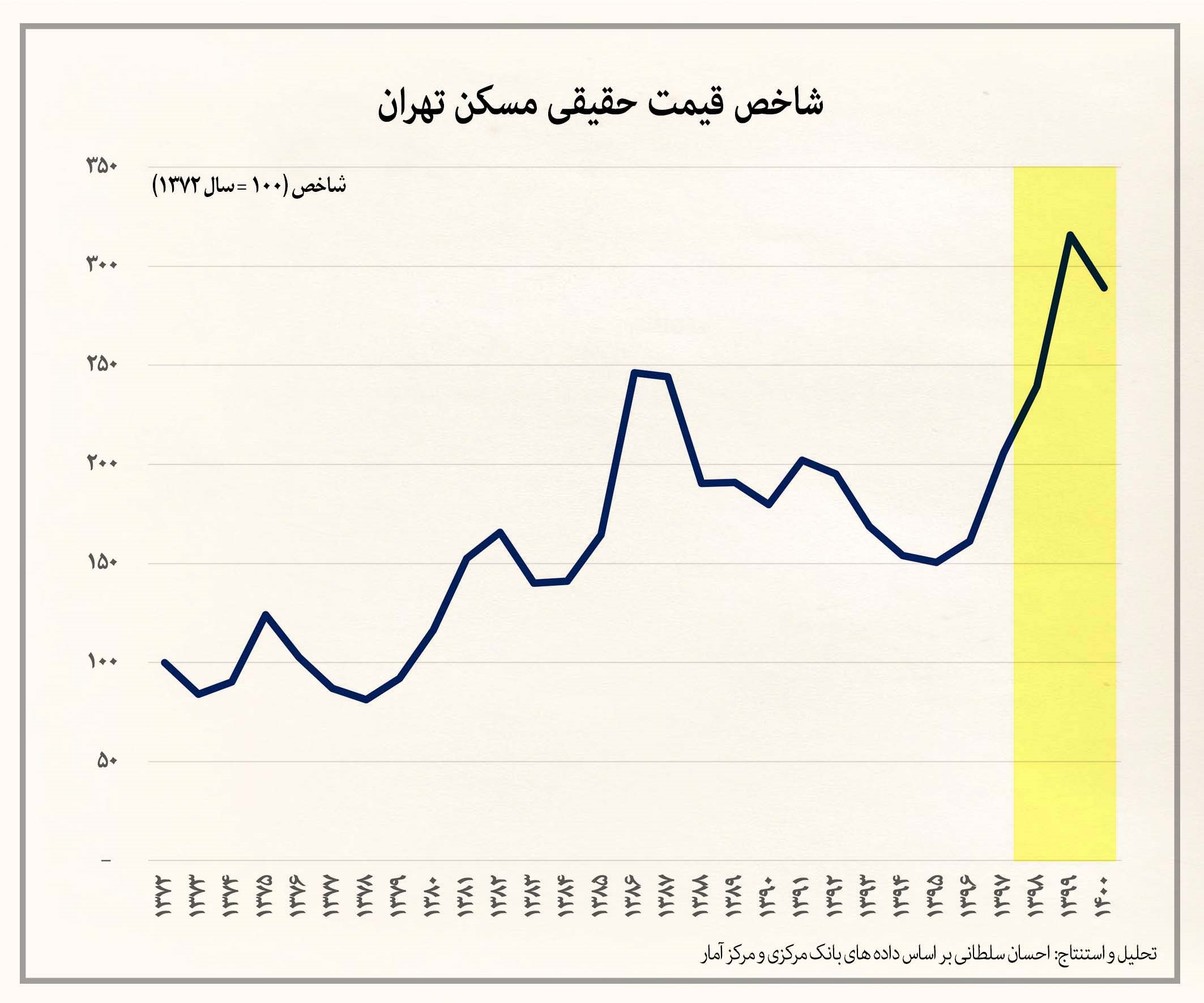 افزایش ۱۱۰ برابری قیمت مسکن تهران در دو دهه گذشته