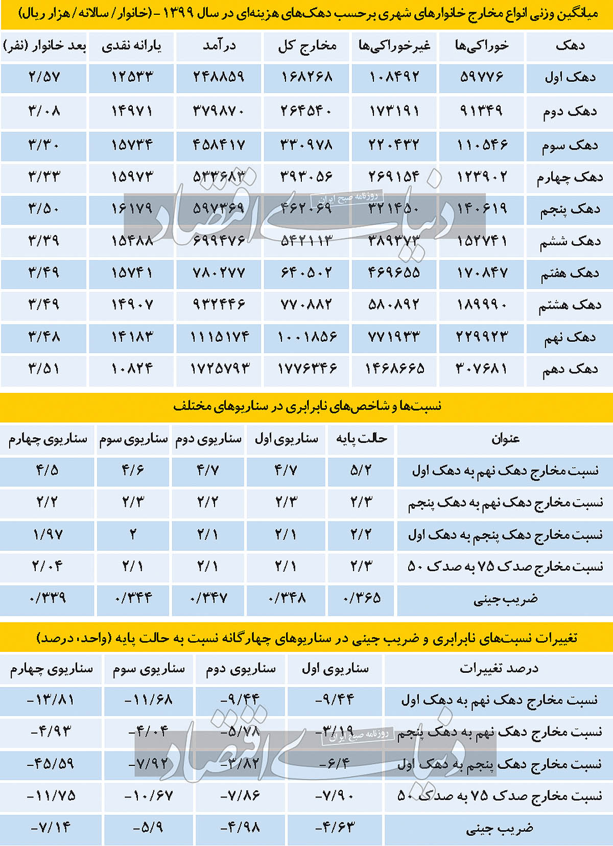 چهار سناریو از یارانه جدید