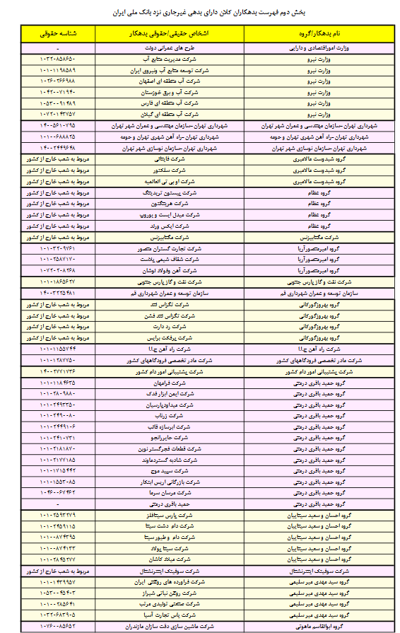 اعلام سری دوم اسامی بدهکاران بزرگ بانک ملی ایران