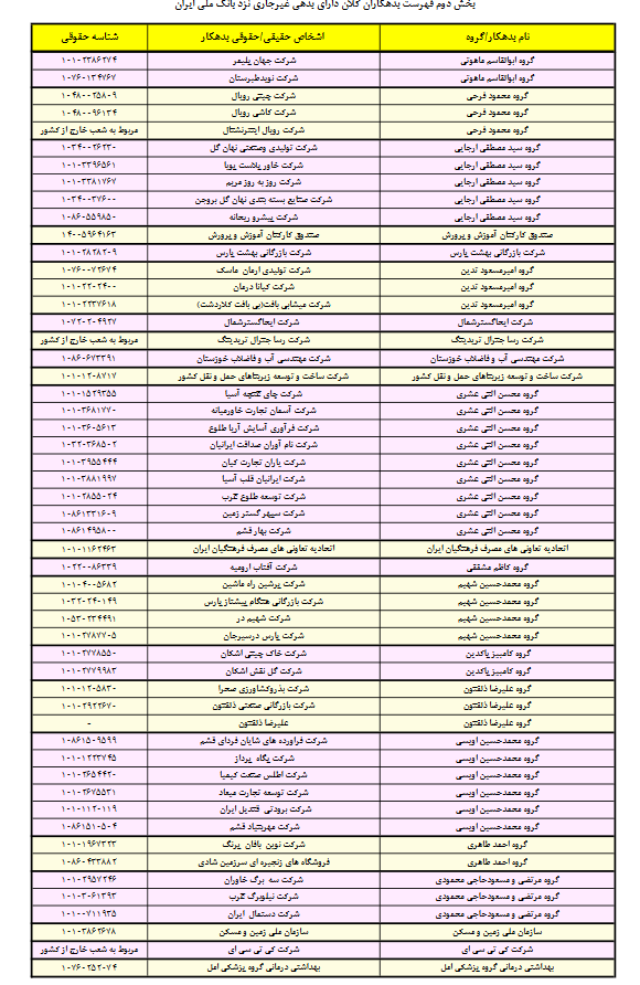 اعلام سری دوم اسامی بدهکاران بزرگ بانک ملی ایران